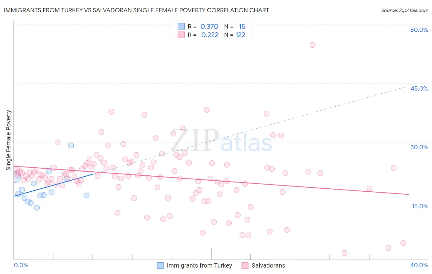 Immigrants from Turkey vs Salvadoran Single Female Poverty