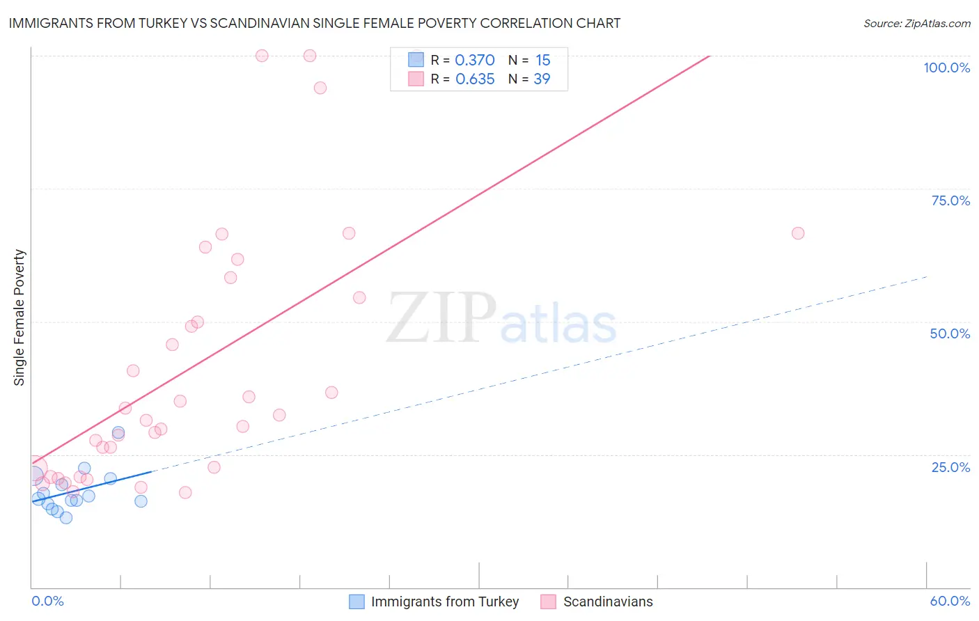 Immigrants from Turkey vs Scandinavian Single Female Poverty
