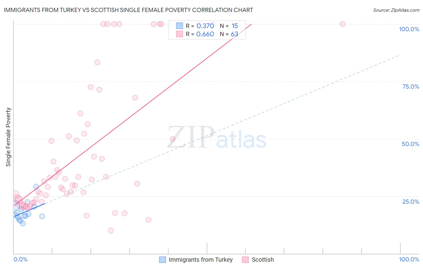 Immigrants from Turkey vs Scottish Single Female Poverty