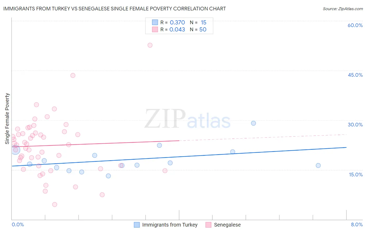 Immigrants from Turkey vs Senegalese Single Female Poverty