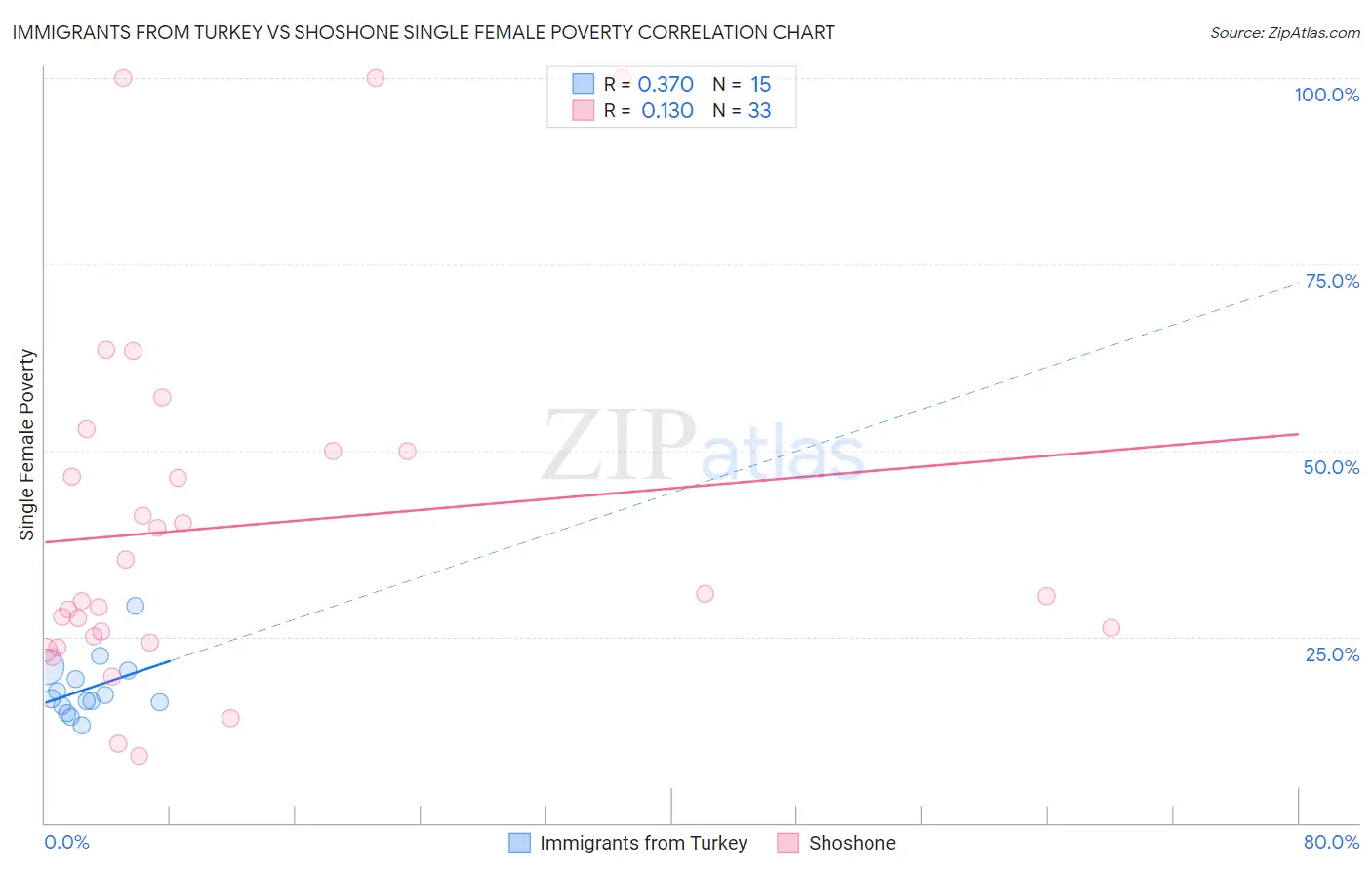 Immigrants from Turkey vs Shoshone Single Female Poverty