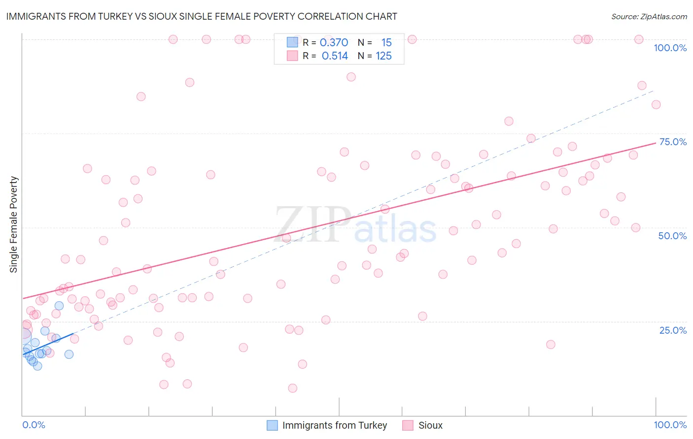 Immigrants from Turkey vs Sioux Single Female Poverty