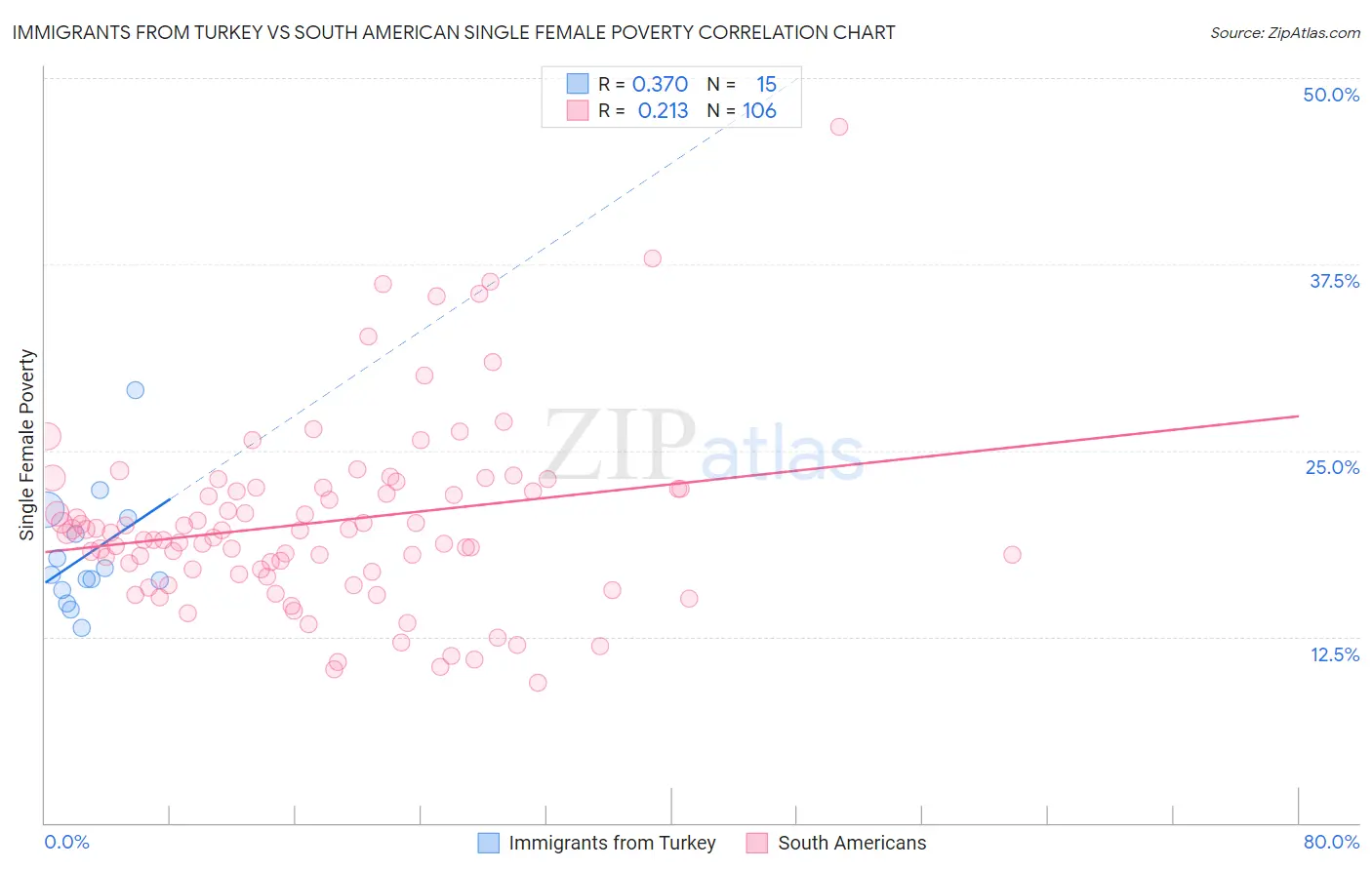Immigrants from Turkey vs South American Single Female Poverty