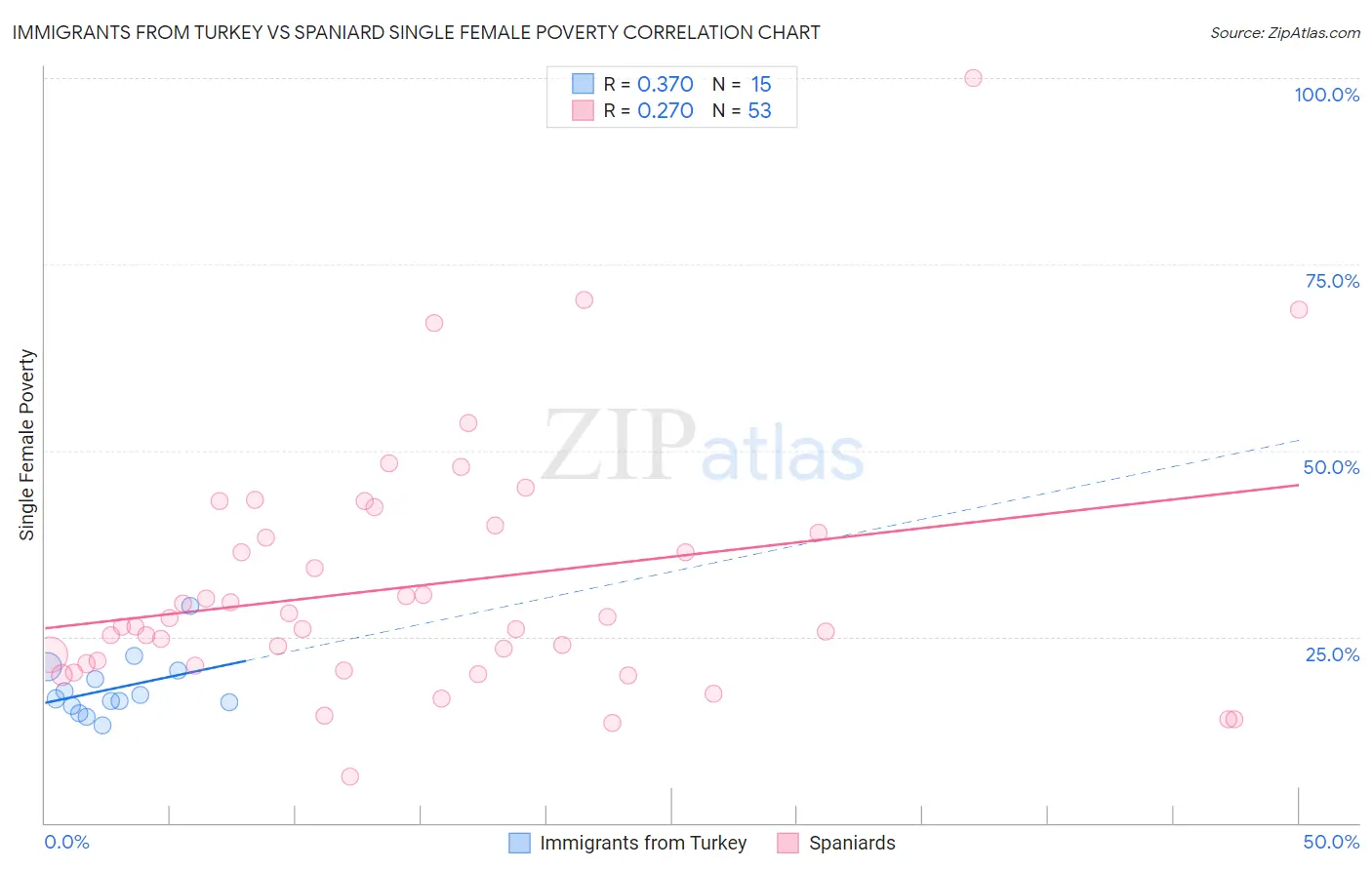 Immigrants from Turkey vs Spaniard Single Female Poverty