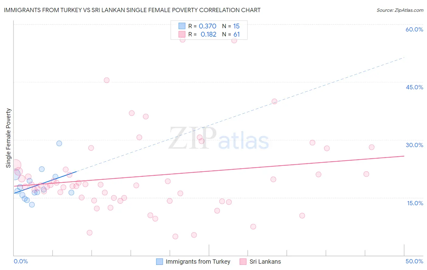 Immigrants from Turkey vs Sri Lankan Single Female Poverty
