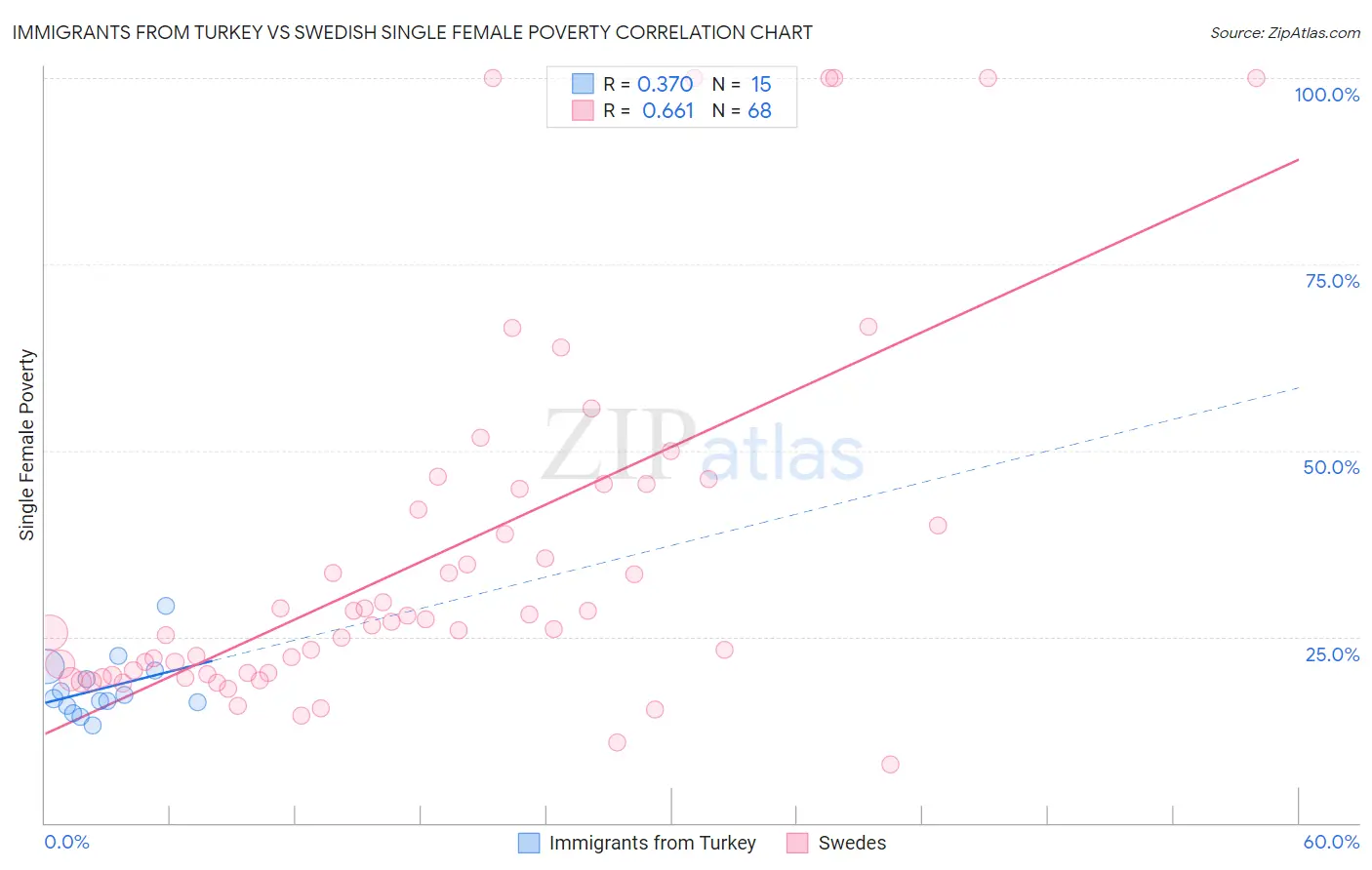 Immigrants from Turkey vs Swedish Single Female Poverty