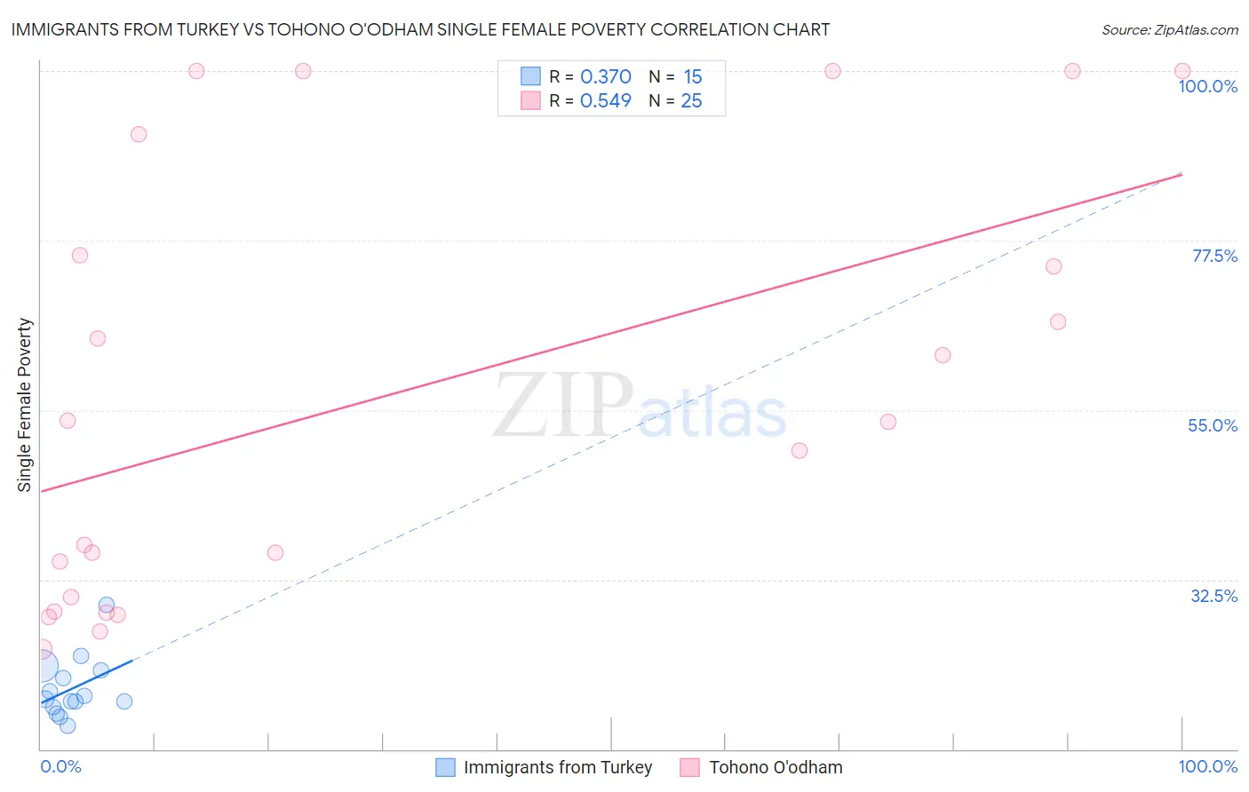 Immigrants from Turkey vs Tohono O'odham Single Female Poverty