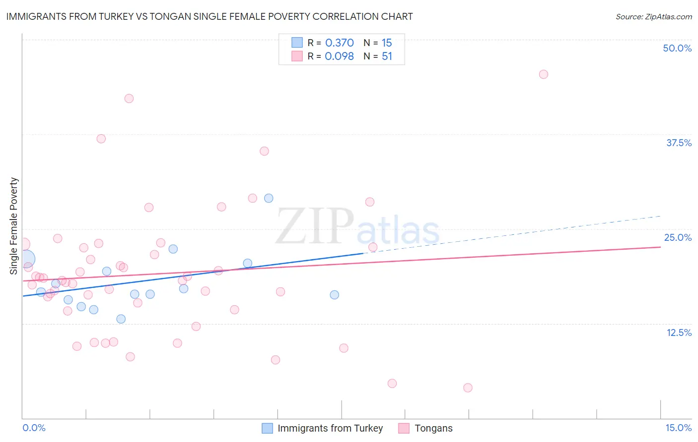 Immigrants from Turkey vs Tongan Single Female Poverty
