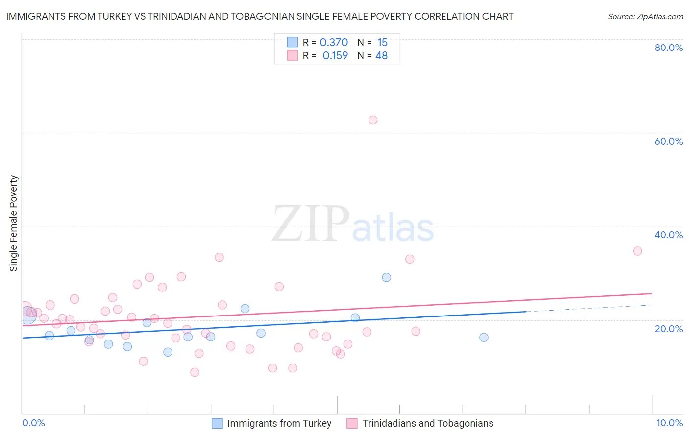 Immigrants from Turkey vs Trinidadian and Tobagonian Single Female Poverty