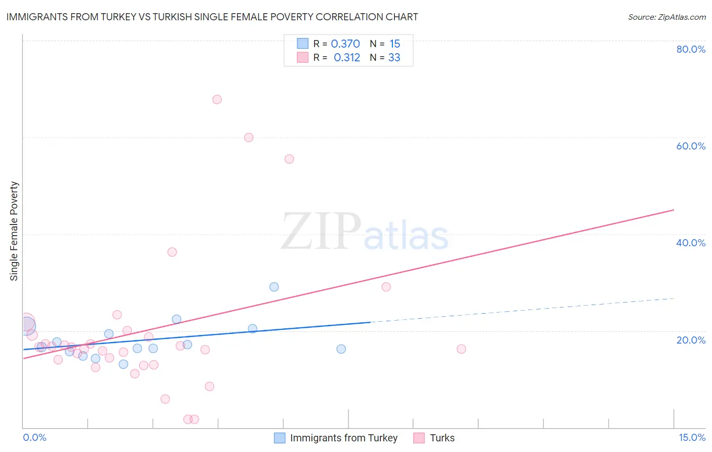 Immigrants from Turkey vs Turkish Single Female Poverty
