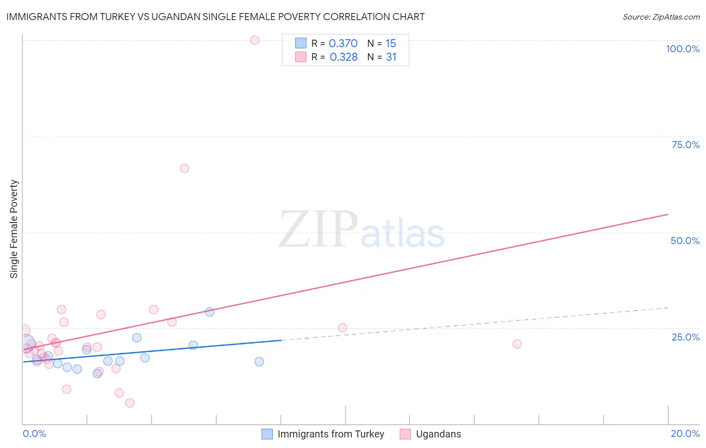 Immigrants from Turkey vs Ugandan Single Female Poverty