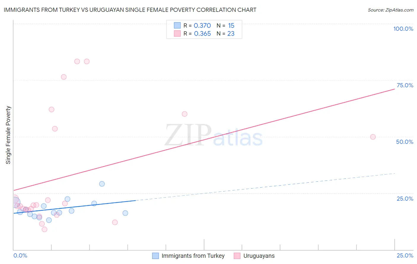 Immigrants from Turkey vs Uruguayan Single Female Poverty