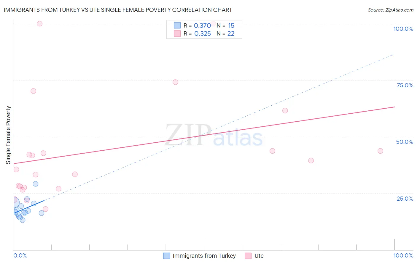 Immigrants from Turkey vs Ute Single Female Poverty