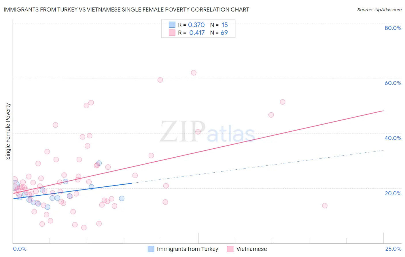 Immigrants from Turkey vs Vietnamese Single Female Poverty