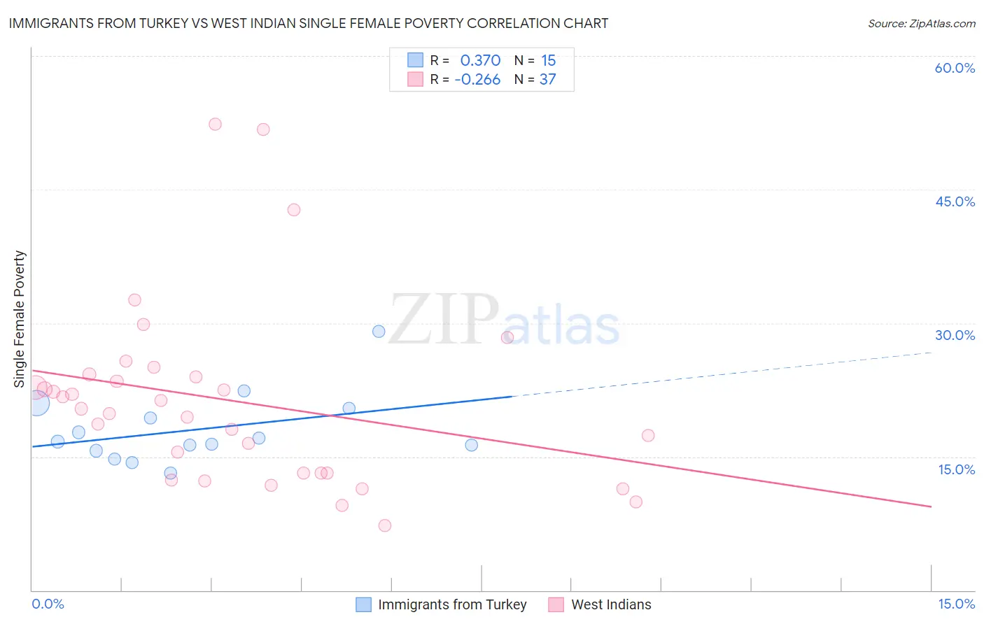 Immigrants from Turkey vs West Indian Single Female Poverty