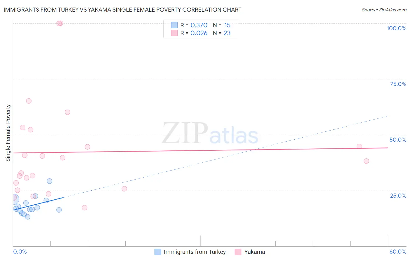 Immigrants from Turkey vs Yakama Single Female Poverty