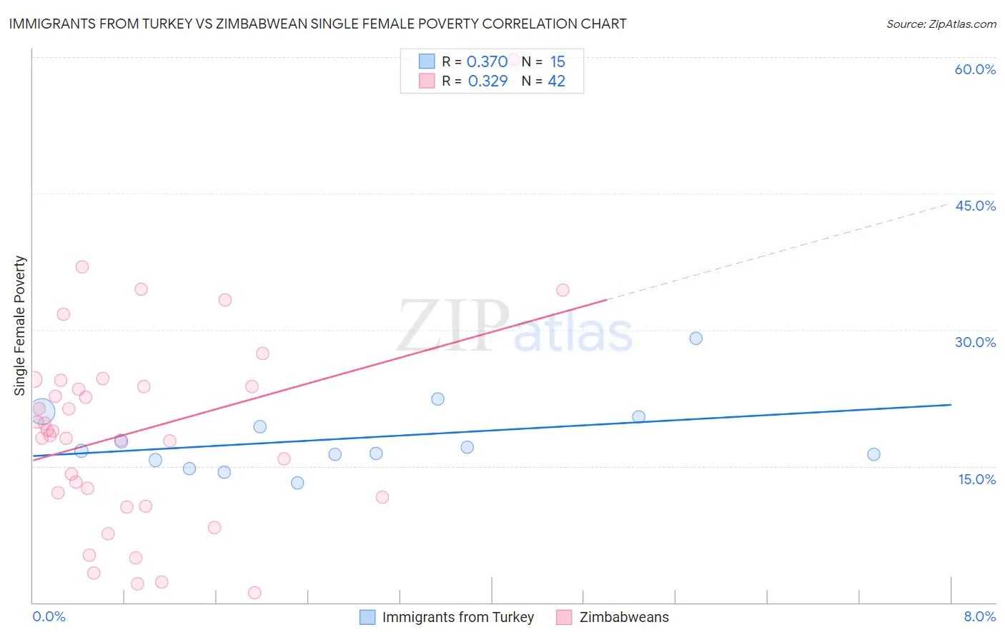 Immigrants from Turkey vs Zimbabwean Single Female Poverty