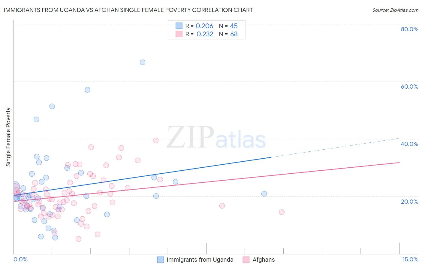 Immigrants from Uganda vs Afghan Single Female Poverty