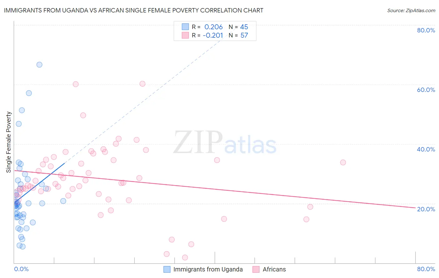 Immigrants from Uganda vs African Single Female Poverty