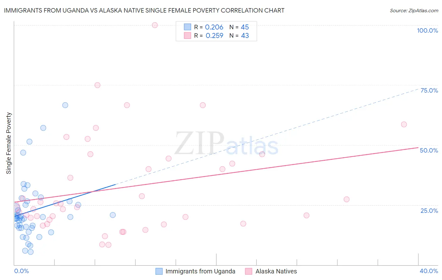Immigrants from Uganda vs Alaska Native Single Female Poverty