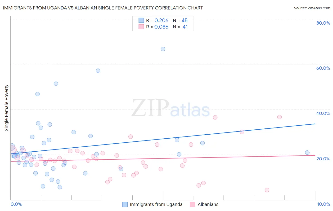 Immigrants from Uganda vs Albanian Single Female Poverty