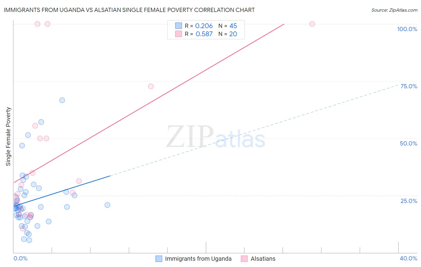 Immigrants from Uganda vs Alsatian Single Female Poverty