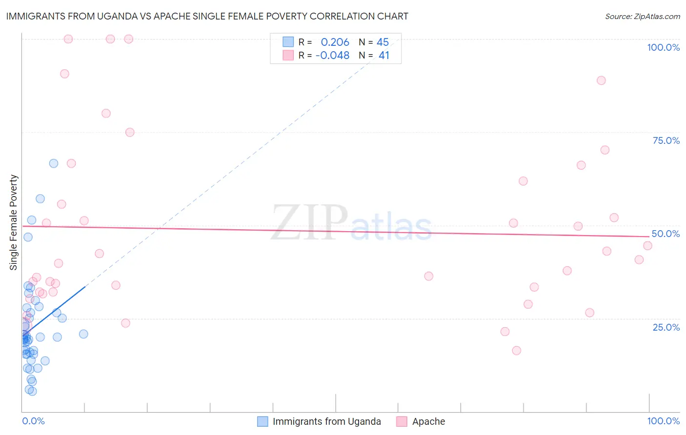 Immigrants from Uganda vs Apache Single Female Poverty