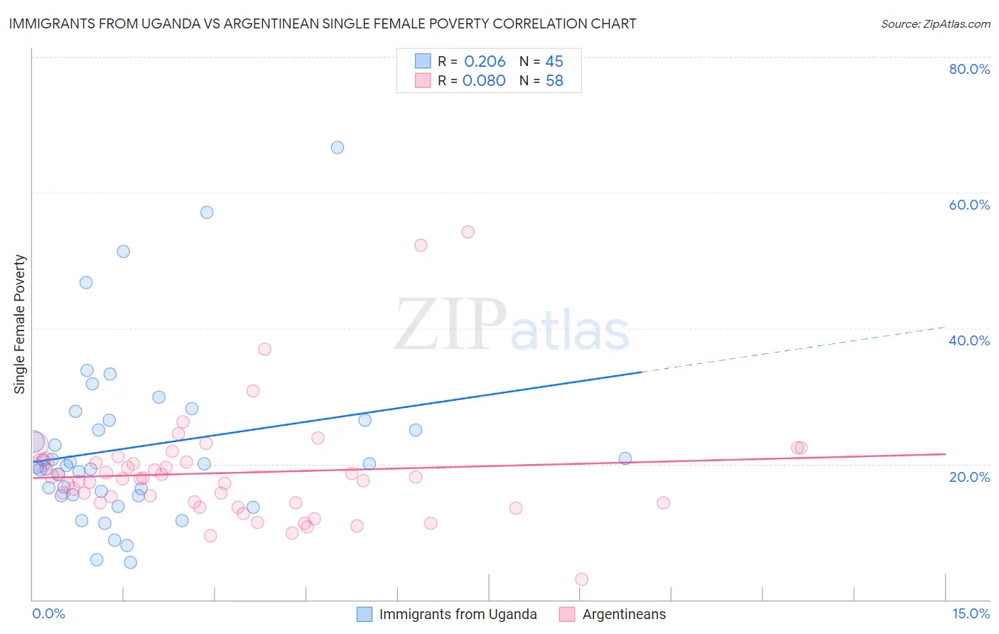 Immigrants from Uganda vs Argentinean Single Female Poverty
