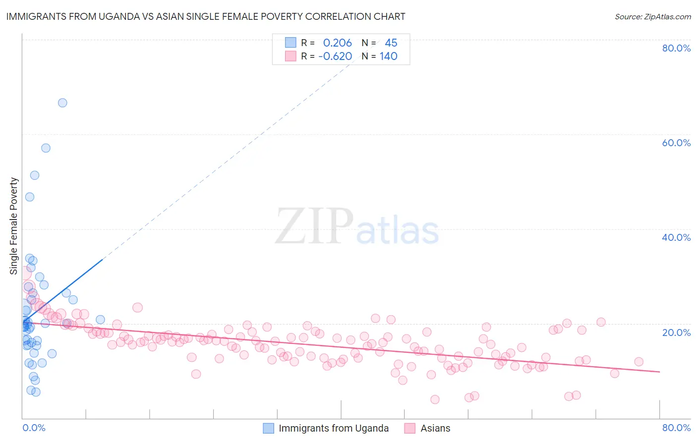 Immigrants from Uganda vs Asian Single Female Poverty