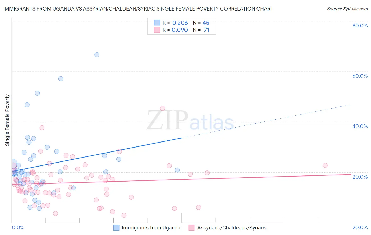 Immigrants from Uganda vs Assyrian/Chaldean/Syriac Single Female Poverty