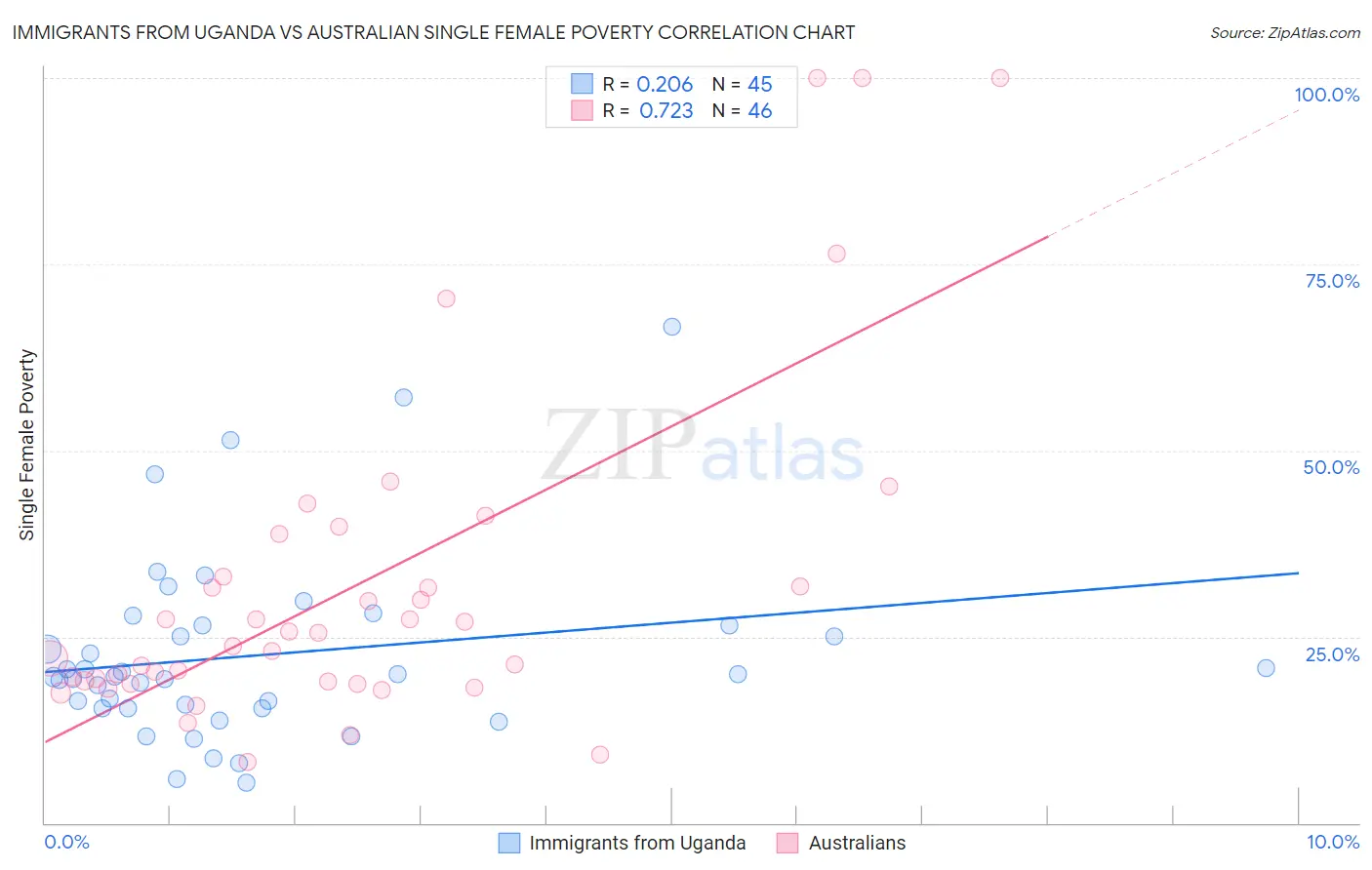 Immigrants from Uganda vs Australian Single Female Poverty