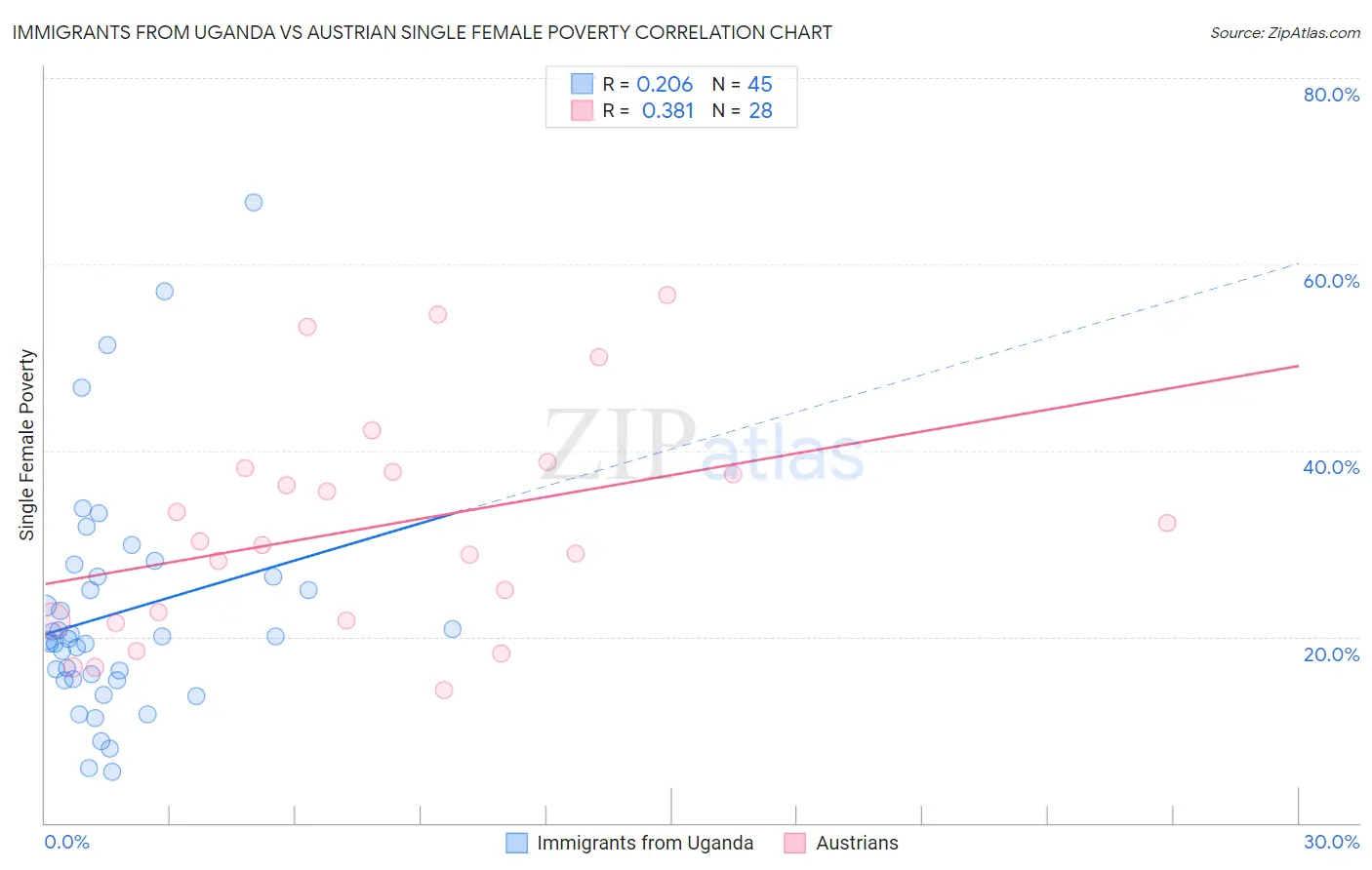 Immigrants from Uganda vs Austrian Single Female Poverty