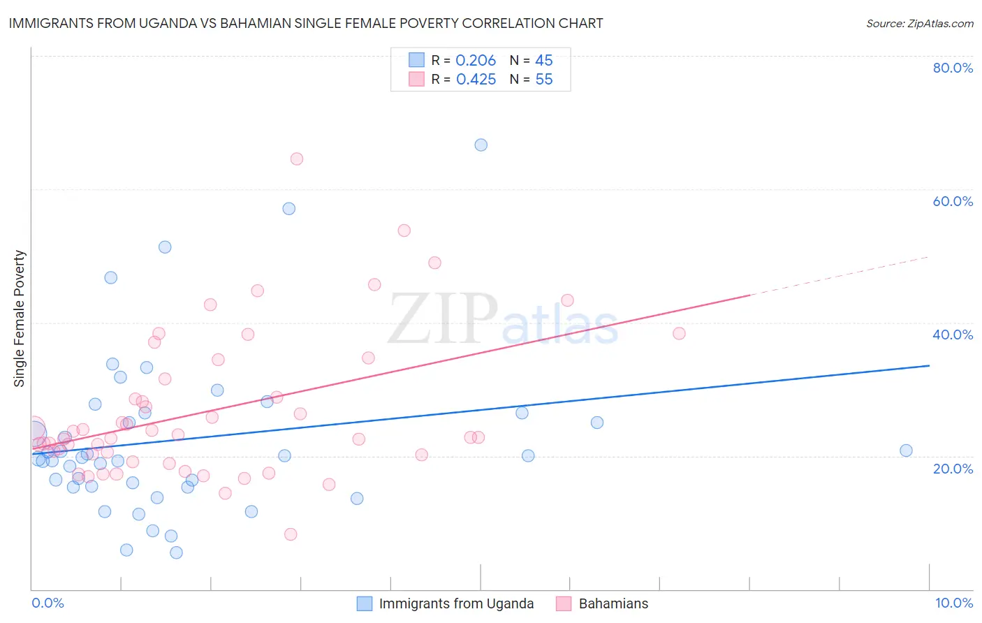 Immigrants from Uganda vs Bahamian Single Female Poverty