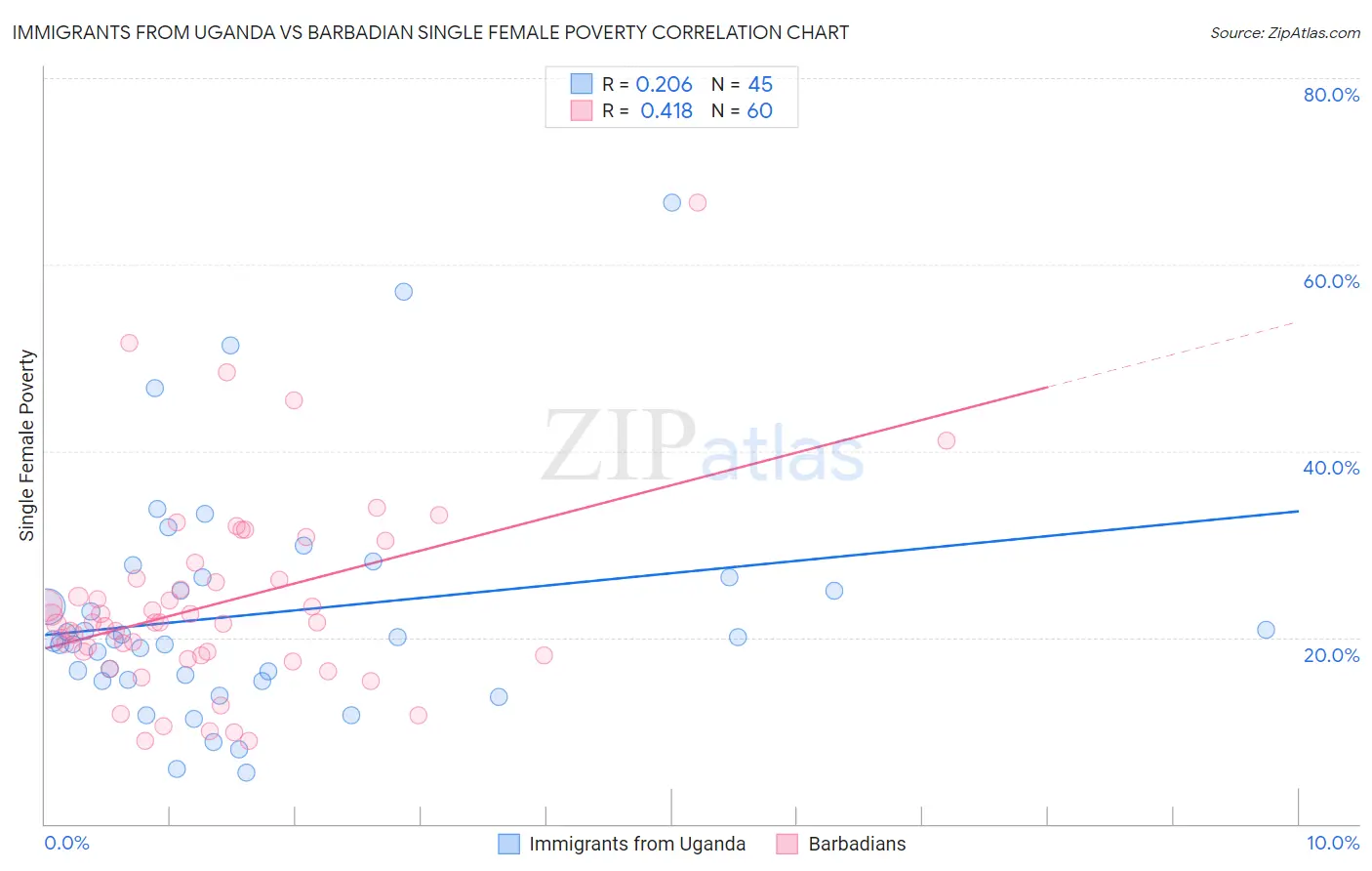 Immigrants from Uganda vs Barbadian Single Female Poverty