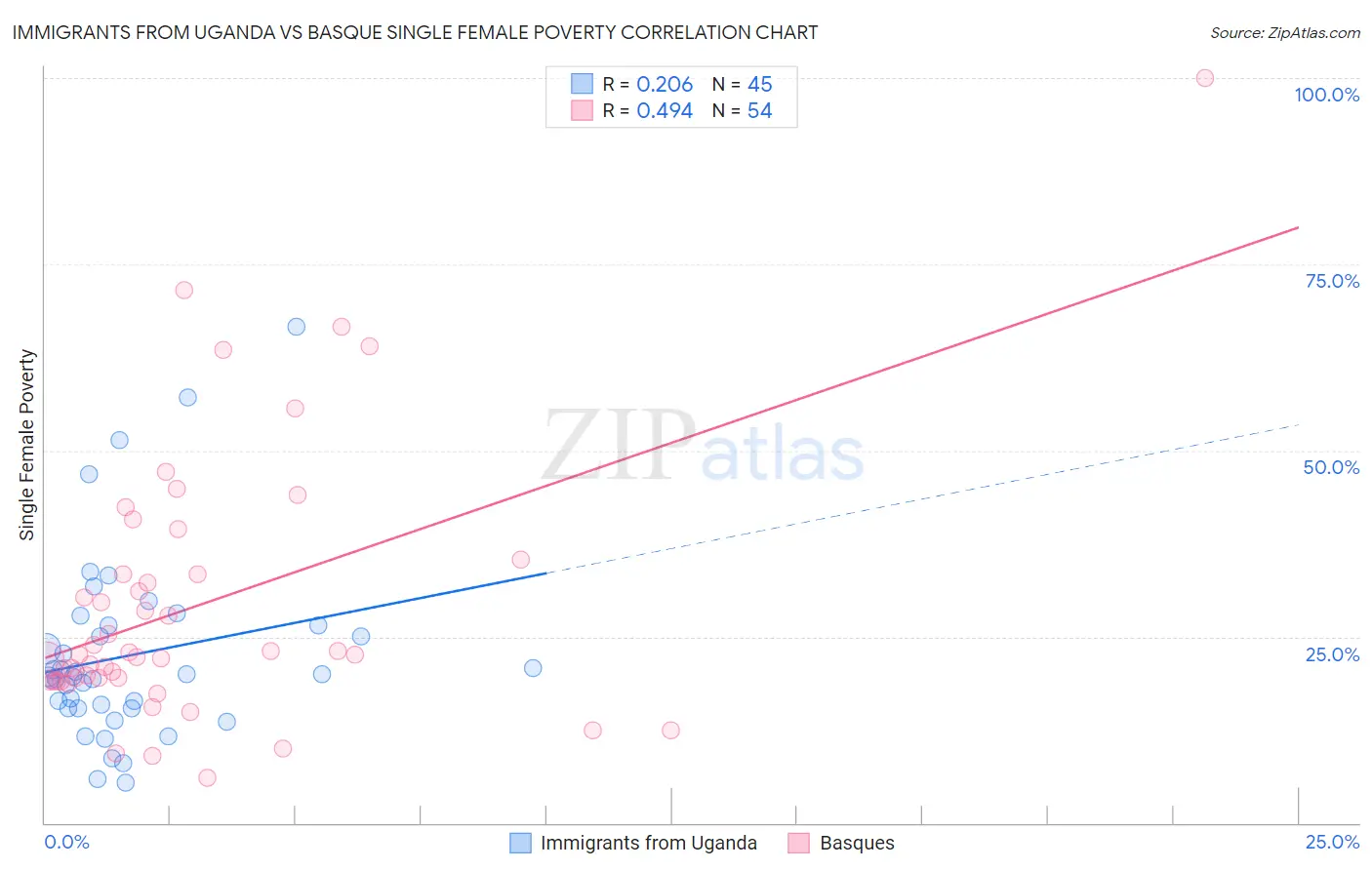 Immigrants from Uganda vs Basque Single Female Poverty