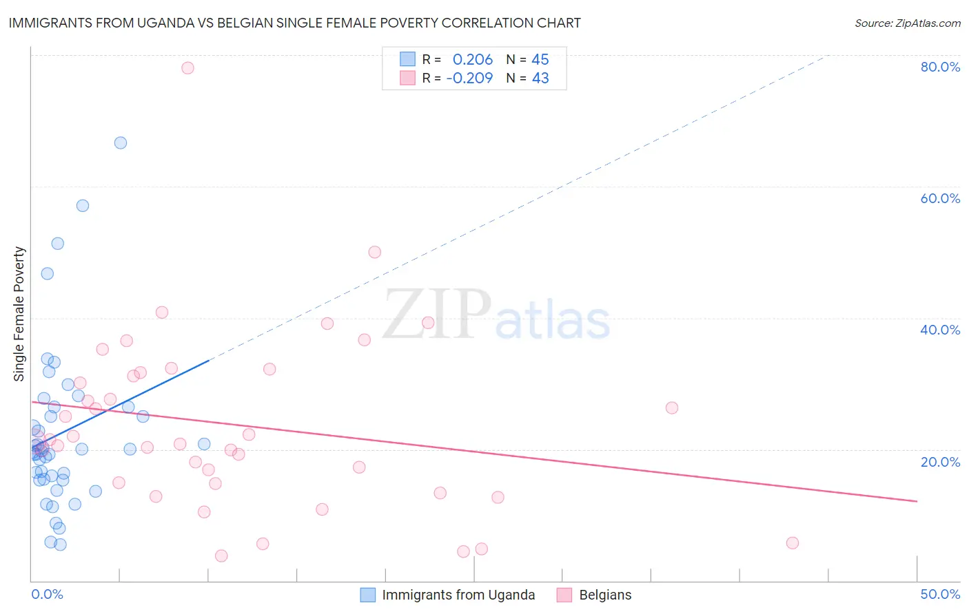 Immigrants from Uganda vs Belgian Single Female Poverty