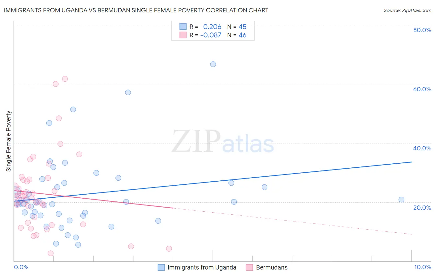 Immigrants from Uganda vs Bermudan Single Female Poverty