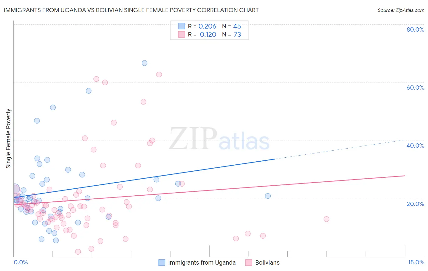 Immigrants from Uganda vs Bolivian Single Female Poverty