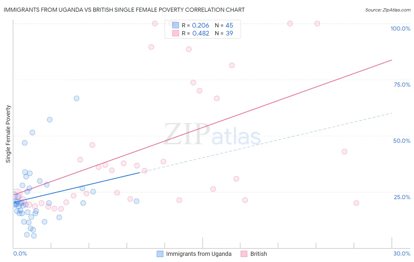 Immigrants from Uganda vs British Single Female Poverty