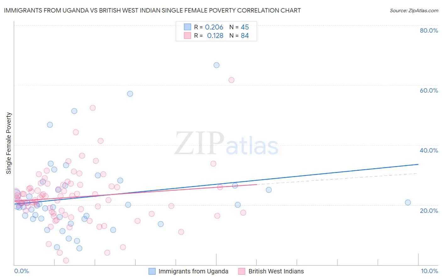 Immigrants from Uganda vs British West Indian Single Female Poverty