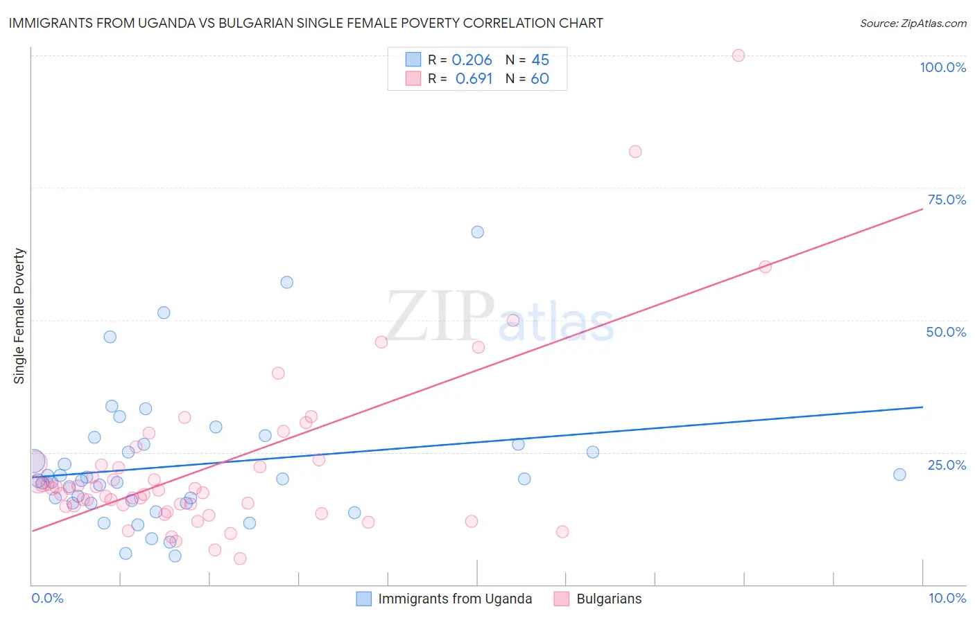 Immigrants from Uganda vs Bulgarian Single Female Poverty