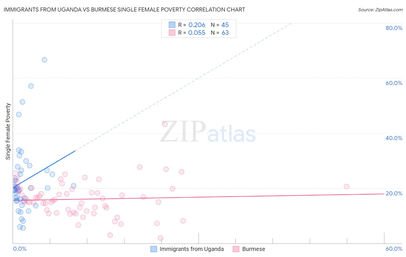 Immigrants from Uganda vs Burmese Single Female Poverty