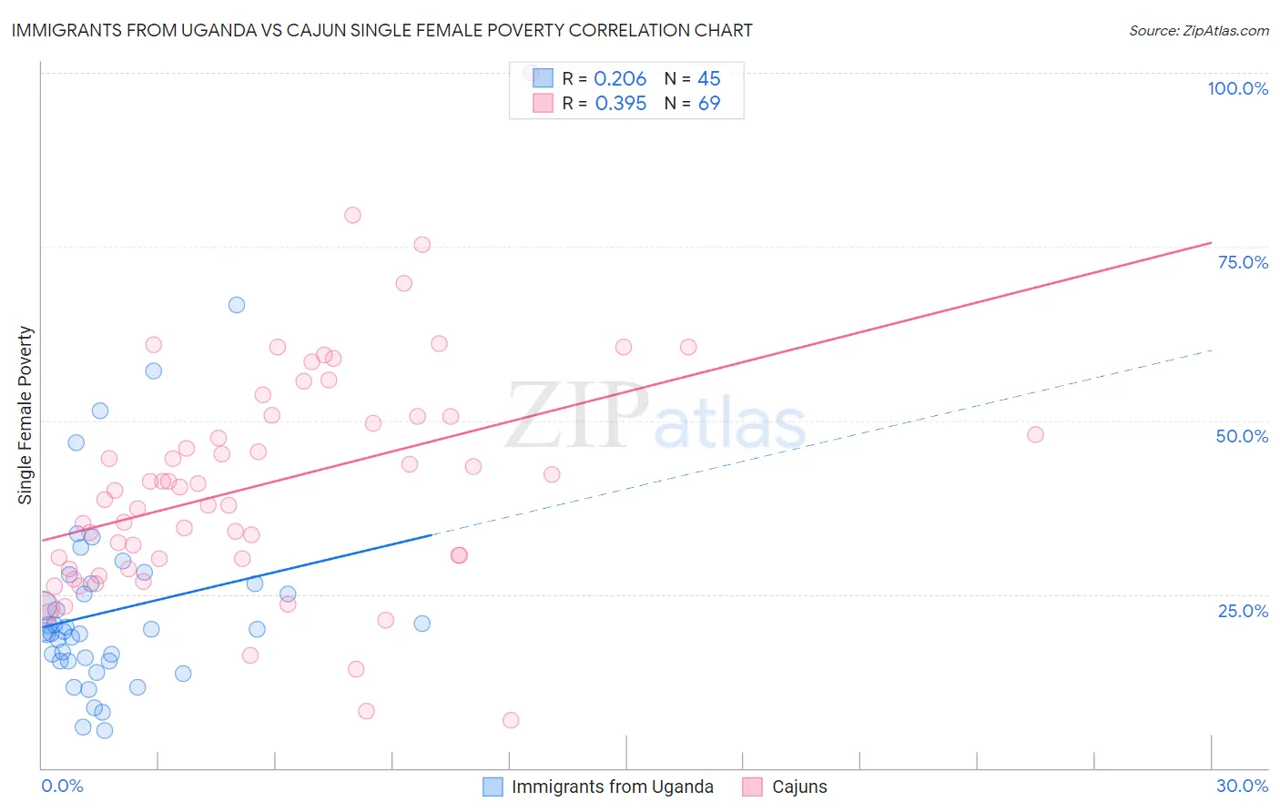 Immigrants from Uganda vs Cajun Single Female Poverty