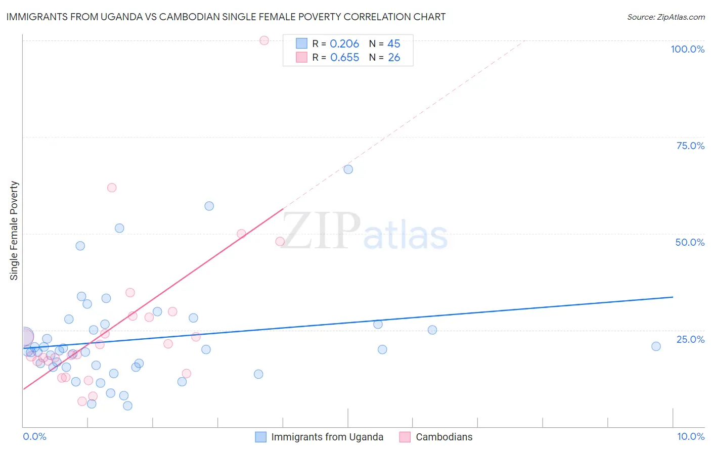 Immigrants from Uganda vs Cambodian Single Female Poverty