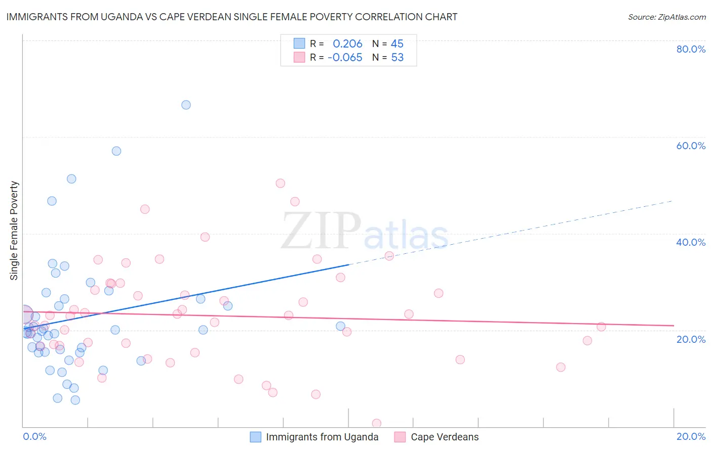 Immigrants from Uganda vs Cape Verdean Single Female Poverty