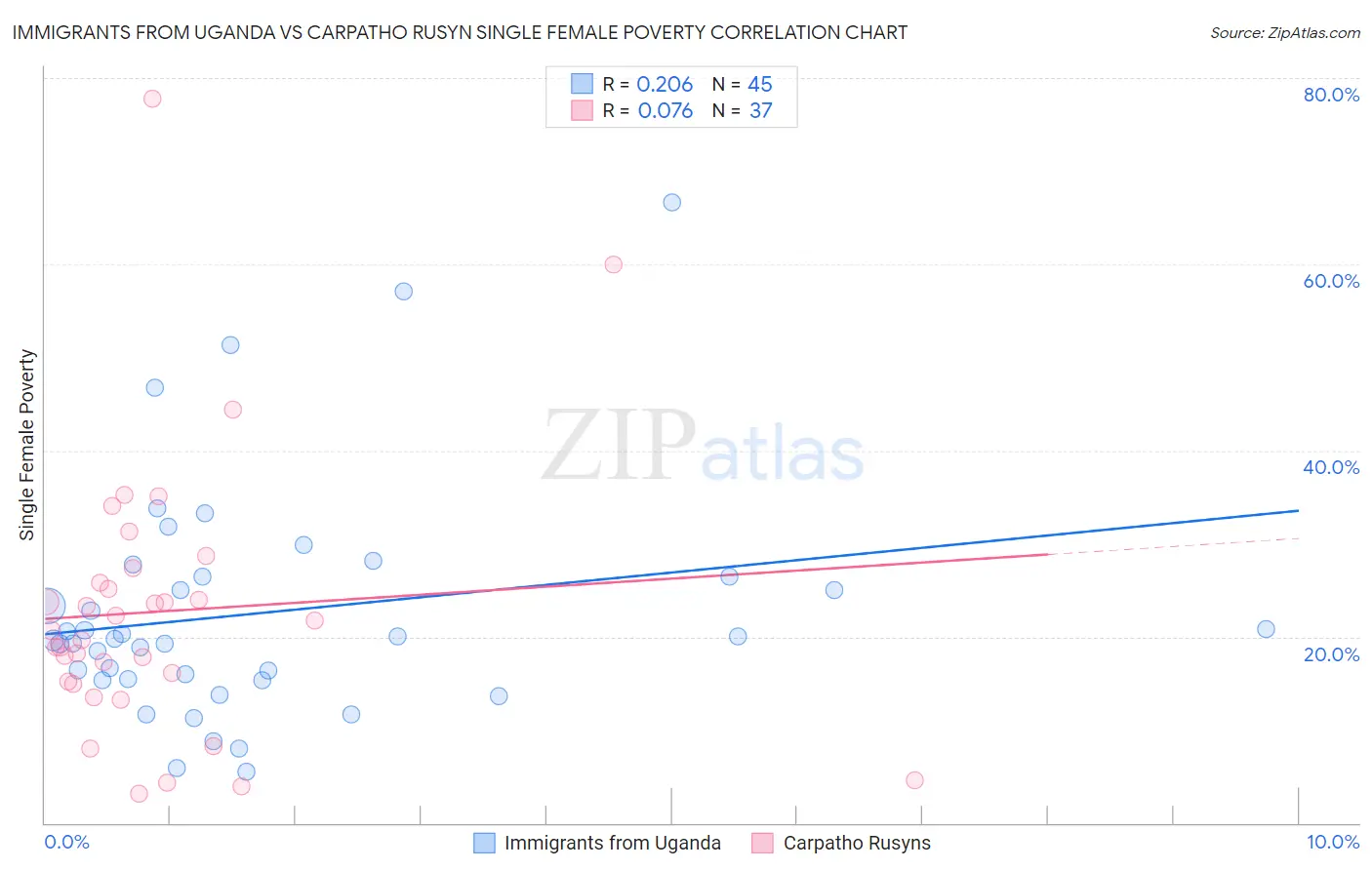 Immigrants from Uganda vs Carpatho Rusyn Single Female Poverty