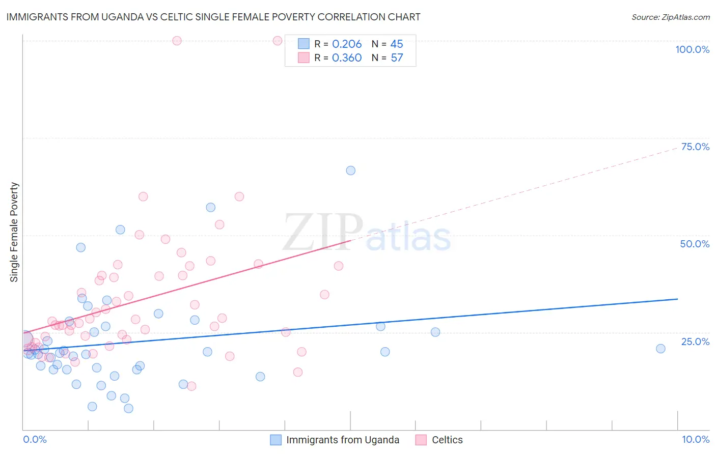 Immigrants from Uganda vs Celtic Single Female Poverty