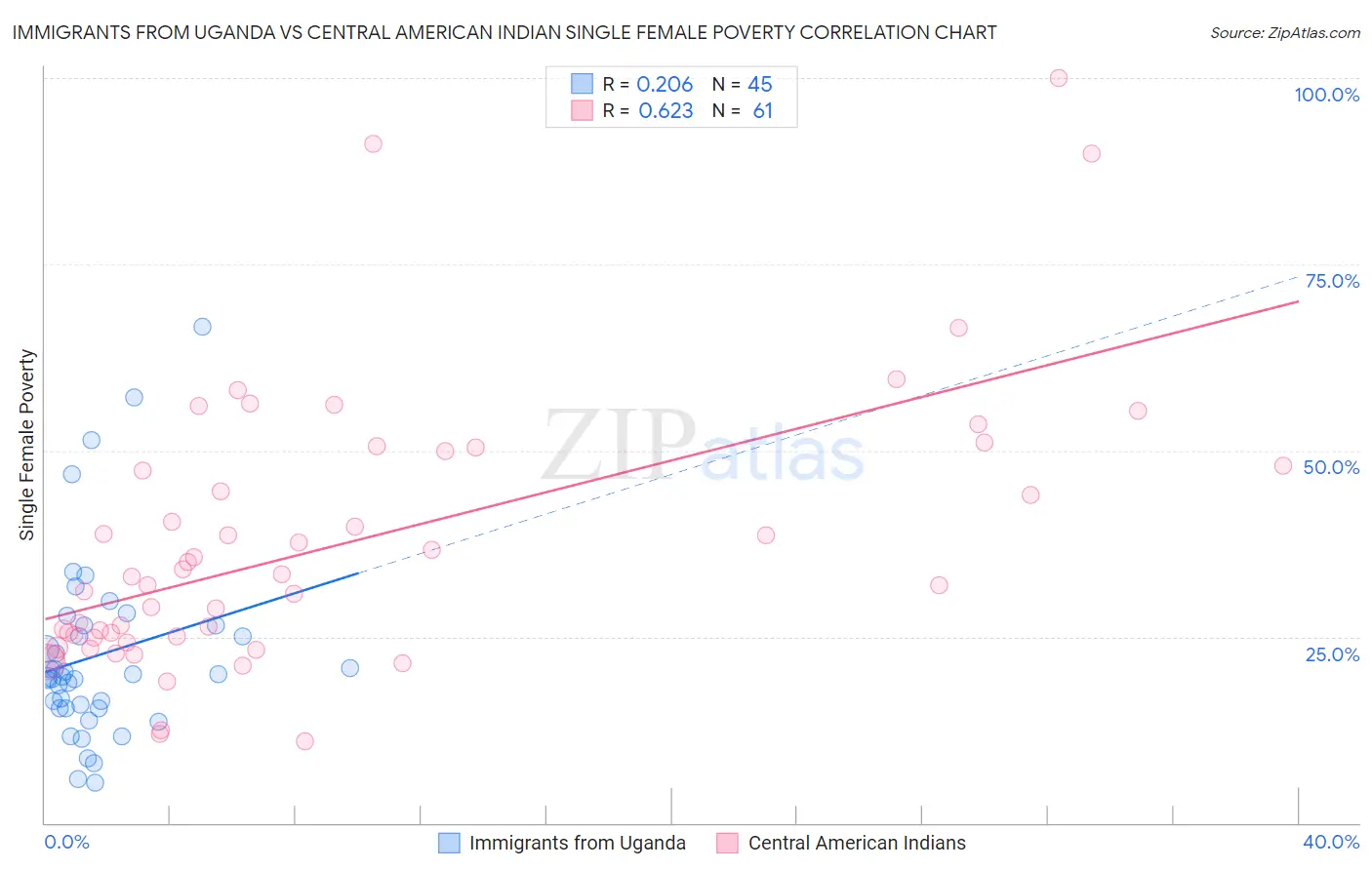 Immigrants from Uganda vs Central American Indian Single Female Poverty