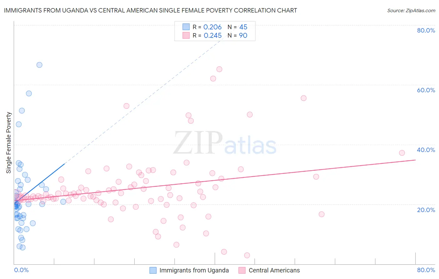 Immigrants from Uganda vs Central American Single Female Poverty