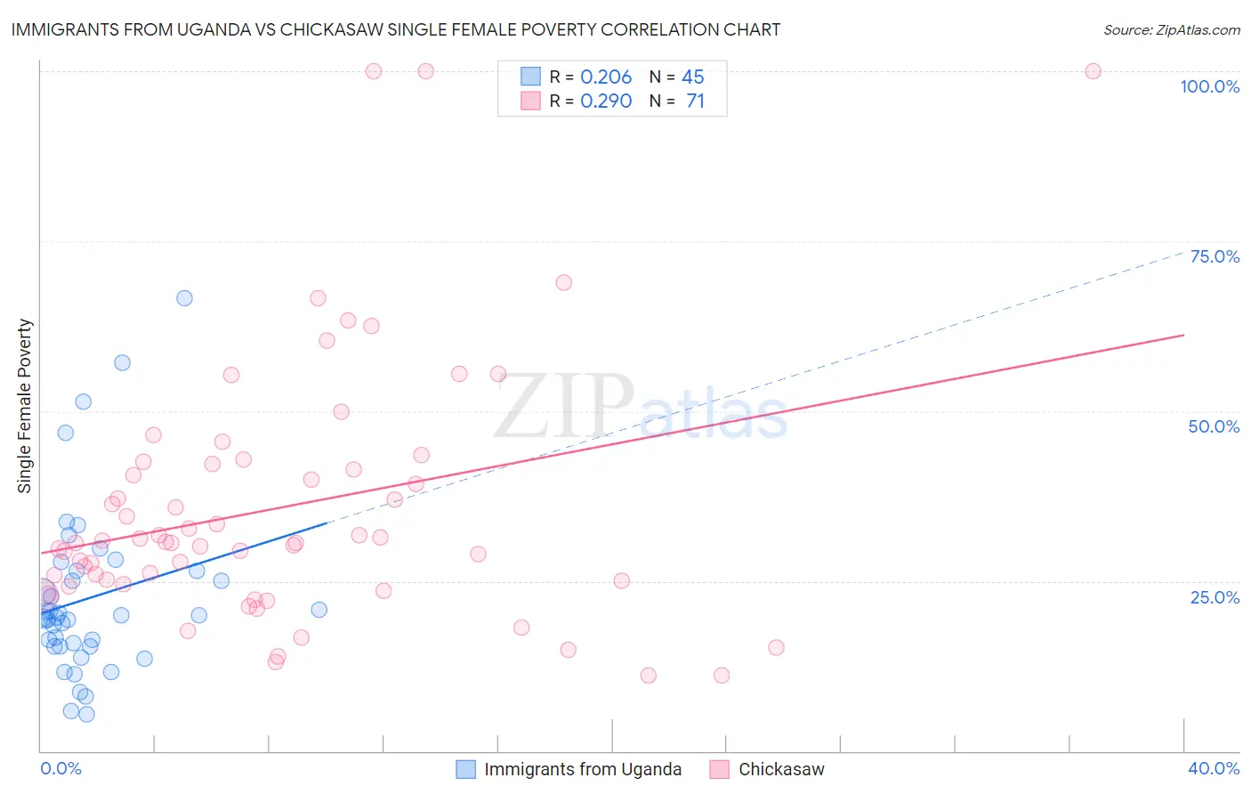 Immigrants from Uganda vs Chickasaw Single Female Poverty